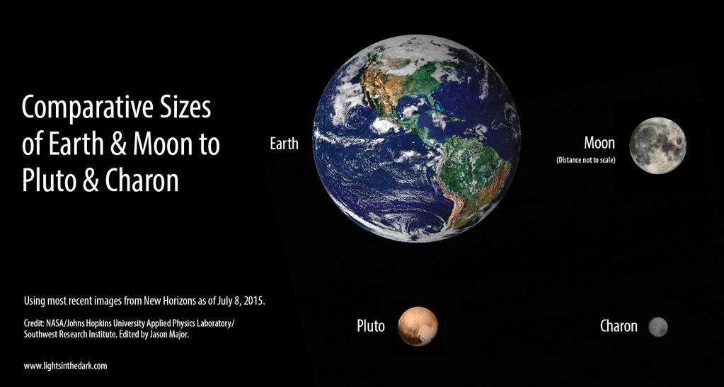 Comparative Sizes of Pluto Charon Earth and Moon
